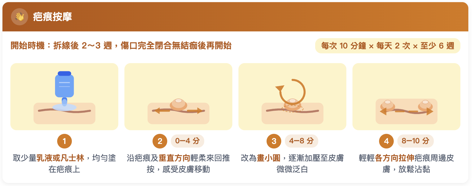 疤痕按摩可能淡疤跟避免沾黏,但目前實證研究不一致,應視為輔助。